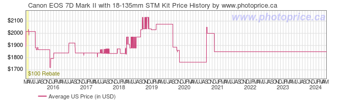 US Price History Graph for Canon EOS 7D Mark II with 18-135mm STM Kit