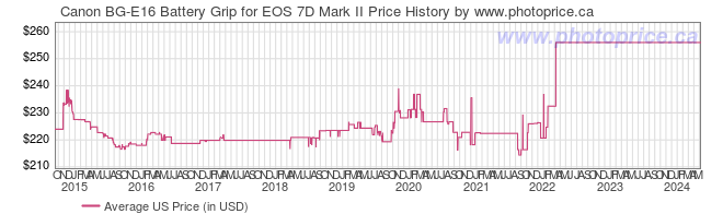 US Price History Graph for Canon BG-E16 Battery Grip for EOS 7D Mark II