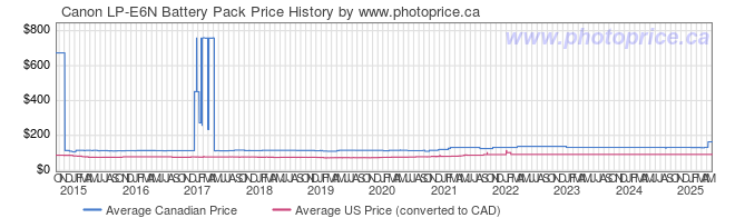 Price History Graph for Canon LP-E6N Battery Pack