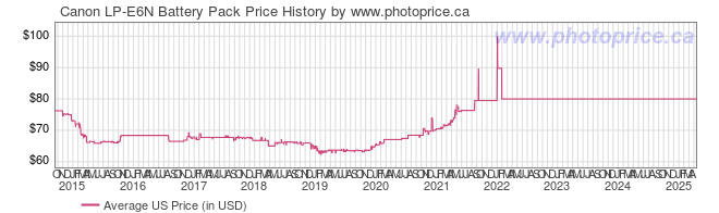 US Price History Graph for Canon LP-E6N Battery Pack