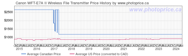 Price History Graph for Canon WFT-E7A II Wireless File Transmitter