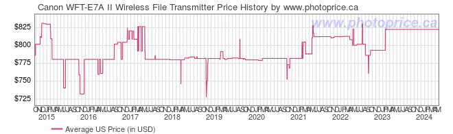 US Price History Graph for Canon WFT-E7A II Wireless File Transmitter