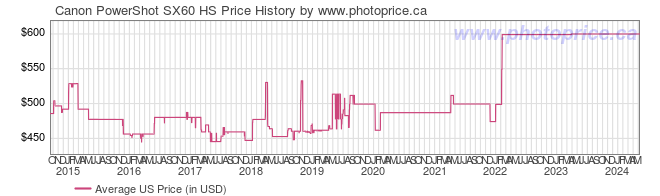 US Price History Graph for Canon PowerShot SX60 HS