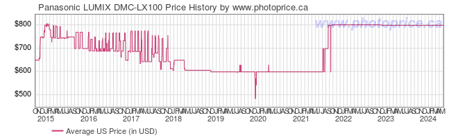 US Price History Graph for Panasonic LUMIX DMC-LX100