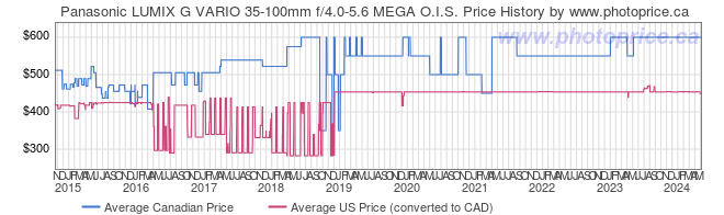 Price History Graph for Panasonic LUMIX G VARIO 35-100mm f/4.0-5.6 MEGA O.I.S.