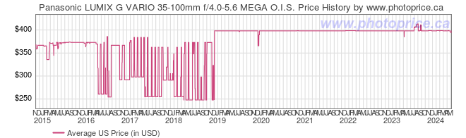 US Price History Graph for Panasonic LUMIX G VARIO 35-100mm f/4.0-5.6 MEGA O.I.S.