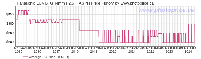 US Price History Graph for Panasonic LUMIX G 14mm F2.5 II ASPH