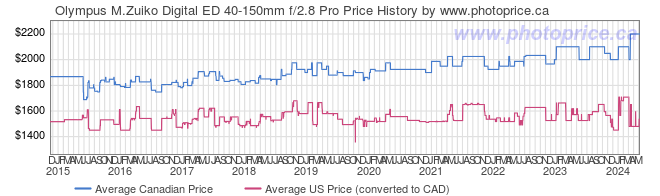 Price History Graph for Olympus M.Zuiko Digital ED 40-150mm f/2.8 Pro