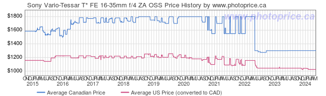 Price History Graph for Sony Vario-Tessar T* FE 16-35mm f/4 ZA OSS
