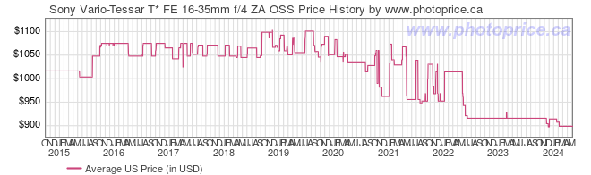 US Price History Graph for Sony Vario-Tessar T* FE 16-35mm f/4 ZA OSS