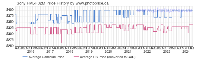 Price History Graph for Sony HVL-F32M