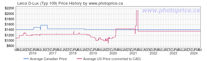 Price History Graph for Leica D-Lux (Typ 109)
