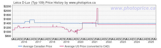 Price History Graph for Leica D-Lux (Typ 109)