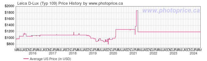 US Price History Graph for Leica D-Lux (Typ 109)
