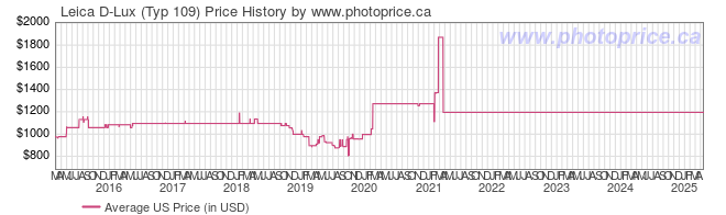 US Price History Graph for Leica D-Lux (Typ 109)