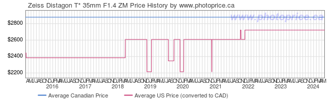 Price History Graph for Zeiss Distagon T* 35mm F1.4 ZM