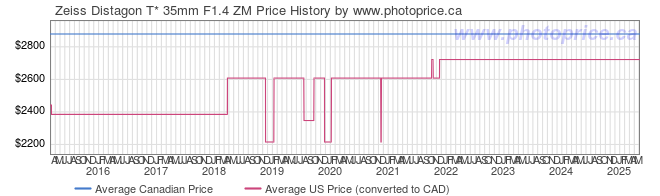 Price History Graph for Zeiss Distagon T* 35mm F1.4 ZM