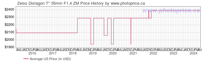 US Price History Graph for Zeiss Distagon T* 35mm F1.4 ZM