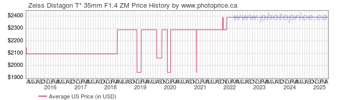 US Price History Graph for Zeiss Distagon T* 35mm F1.4 ZM