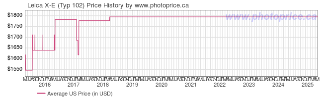 US Price History Graph for Leica X-E (Typ 102)