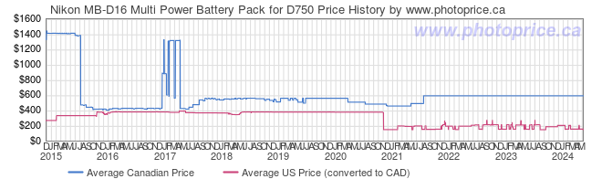 Price History Graph for Nikon MB-D16 Multi Power Battery Pack for D750