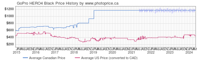 Price History Graph for GoPro HERO4 Black