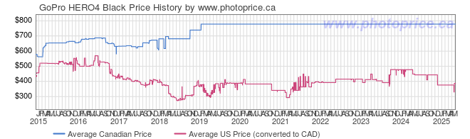 Price History Graph for GoPro HERO4 Black