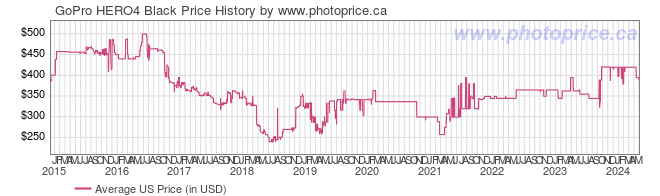 US Price History Graph for GoPro HERO4 Black