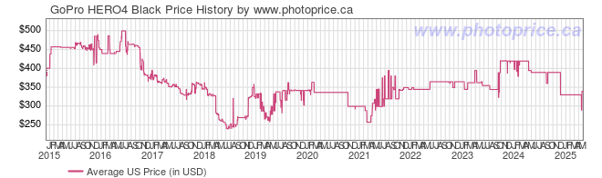 US Price History Graph for GoPro HERO4 Black