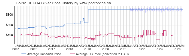 Price History Graph for GoPro HERO4 Silver