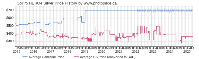 Price History Graph for GoPro HERO4 Silver