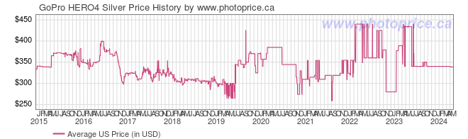 US Price History Graph for GoPro HERO4 Silver