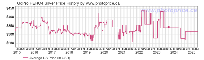 US Price History Graph for GoPro HERO4 Silver