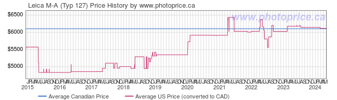 Price History Graph for Leica M-A (Typ 127)
