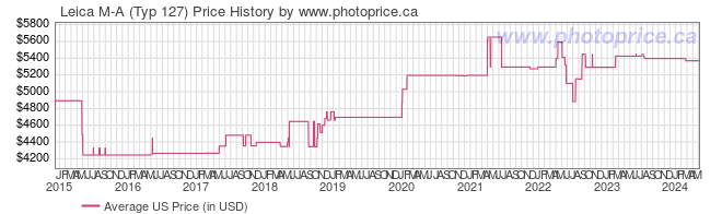 US Price History Graph for Leica M-A (Typ 127)