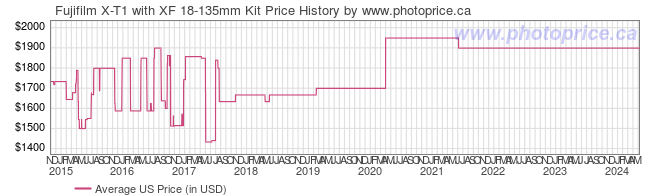 US Price History Graph for Fujifilm X-T1 with XF 18-135mm Kit