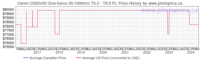 Price History Graph for Canon CN20x50 Cine-Servo 50-1000mm T5.0 - T8.9 PL