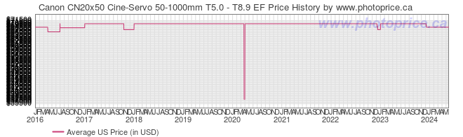 US Price History Graph for Canon CN20x50 Cine-Servo 50-1000mm T5.0 - T8.9 EF