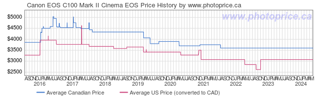Price History Graph for Canon EOS C100 Mark II Cinema EOS