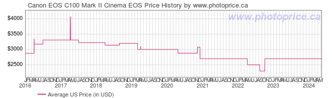 US Price History Graph for Canon EOS C100 Mark II Cinema EOS