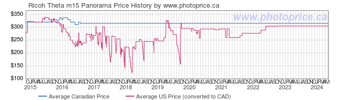 Price History Graph for Ricoh Theta m15 Panorama