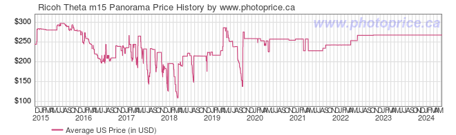 US Price History Graph for Ricoh Theta m15 Panorama