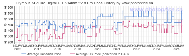 Price History Graph for Olympus M.Zuiko Digital ED 7-14mm f/2.8 Pro