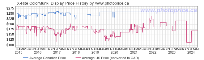 Price History Graph for X-Rite ColorMunki Display