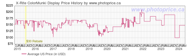 US Price History Graph for X-Rite ColorMunki Display