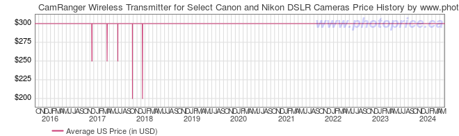 US Price History Graph for CamRanger Wireless Transmitter for Select Canon and Nikon DSLR Cameras