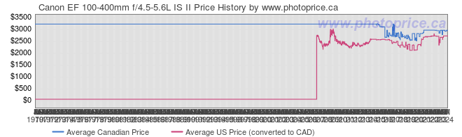 Price History Graph for Canon EF 100-400mm f/4.5-5.6L IS II