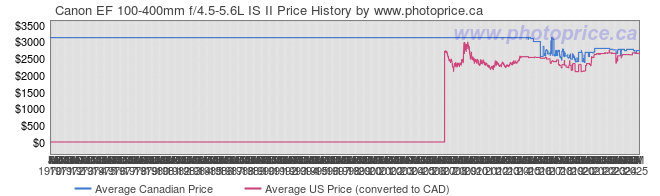 Price History Graph for Canon EF 100-400mm f/4.5-5.6L IS II