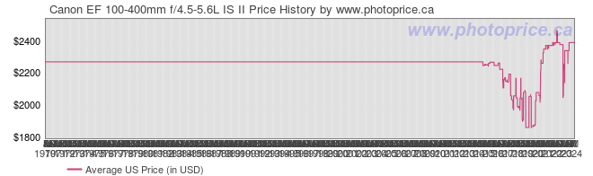 US Price History Graph for Canon EF 100-400mm f/4.5-5.6L IS II