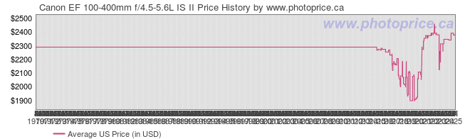 US Price History Graph for Canon EF 100-400mm f/4.5-5.6L IS II